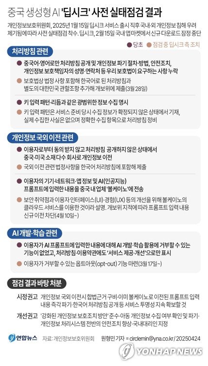 [그래픽] 중국 생성형 AI '딥시크' 사전 실태점검 결과 (출처=연합뉴스)