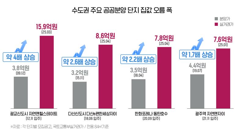 "청약 넣자고 했잖아"...그때 놓친 아파트 4배 뛰었다