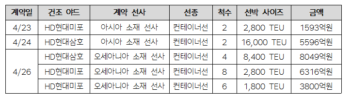 HD한국조선해양, 잭팟 터졌다..2.5조 22척 수주