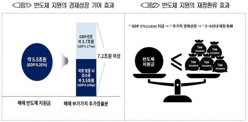 한국형 반도체 지원정책의 방향과 과제 토론회에서 김덕파 고려대 교수가 발표한 '반도체 산업 현황 및 정책'(대한상공회의소 제공)