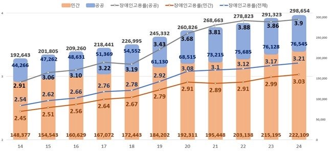 작년 장애인고용률 3.21%…민간은 여전히 의무 고용률 '미달' (출처=연합뉴스)