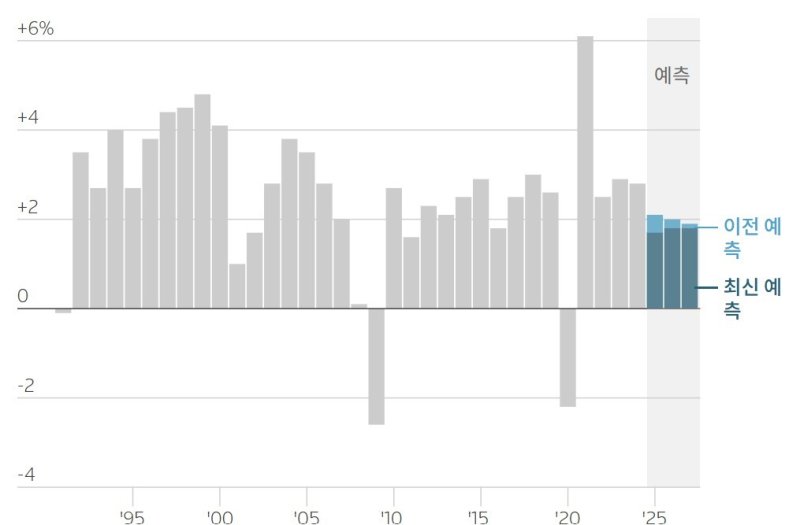 미국 경제성장률 추이, 예측치는 연방준비제도(연준) 경제전망요약/ 출처:로이터