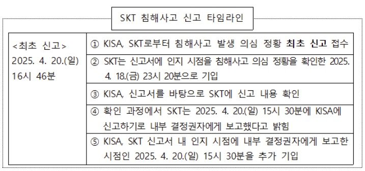 한국인터넷진흥원(KISA)이 정리한 SK텔레콤 해킹공격 인지 후 신고 타임라인