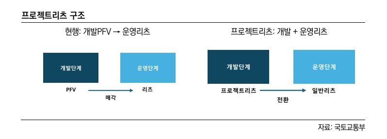 "부동산 PF 구조적 문제, 프로젝트 리츠 도입 목소리 ↑"