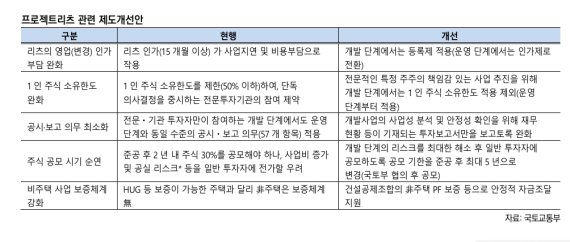 "부동산 PF 구조적 문제, 프로젝트 리츠 도입 목소리 ↑"