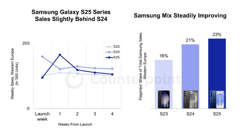 삼성전자의 서유럽 스마트폰 시장 내 갤럭시 S23·S24·S25 판매 비중 추이. (사진=카운터포인트리서치) *재판매 및 DB 금지