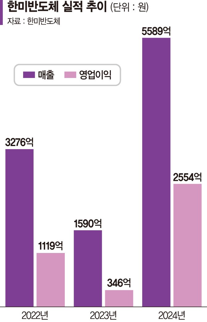 깨진 8년 동맹… SK하이닉스, 한미반도체와 결별수순 밟나