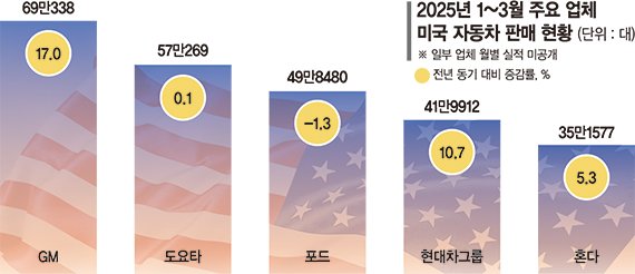 '6월 고비' 맞은 현대차, 美현지생산 늘려 관세 정면돌파