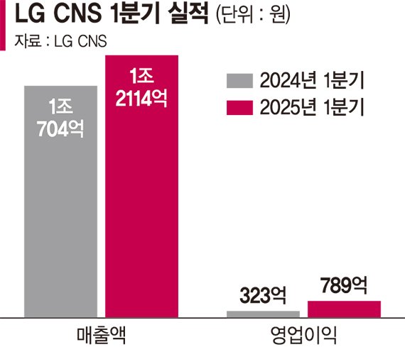'AI·클라우드 날개' LG CNS, 1분기 날았다