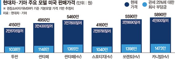 싼타페 美관세만 1250만원.. '재고 바닥' 6월부터 직격탄