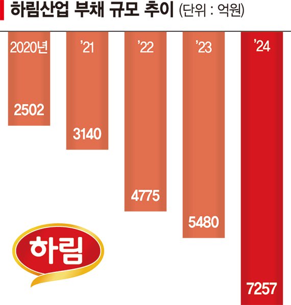 '더미식' 4천억 적자 늪… 멀어진 메가 브랜드 꿈