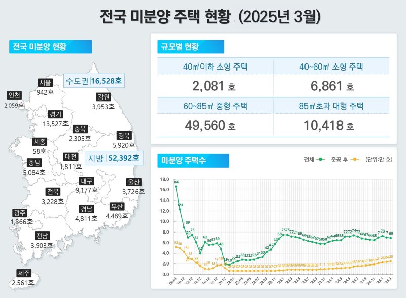 [서울=뉴시스] 3월 주택통계 전국 미분양 주택 현황. (사진=국토교통부 제공) 2025.04.29. photo@newsis.com *재판매 및 DB 금지