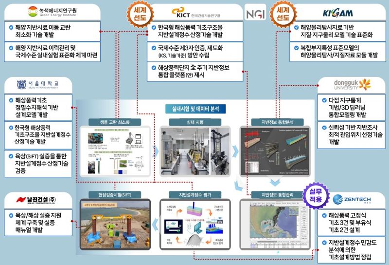 전남도는 산업통상자원부 한국에너지기술평가원 주관 '해상풍력 발전단지 구축을 위한 지반조사 성능 기준 표준화 및 기반기술 개발' 공모에 선정됐다고 29일 밝혔다. 사진은 참여 기업 및 기관별 역할도. 전남도 제공