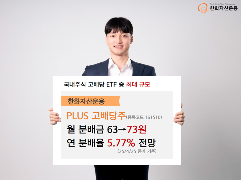 한화자산운용, ‘PLUS고배당주’ ETF 월 분배금 상향… 주당 63→73원