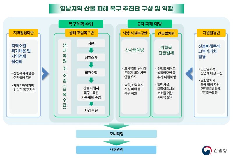 영남지역 산불피해복구추진단 구성 및 역할