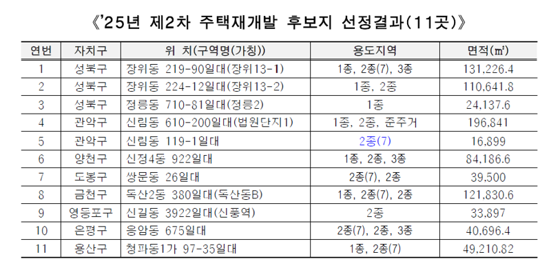 2025년 제2차 주택재개발 후보지 선정결과. 서울시 제공