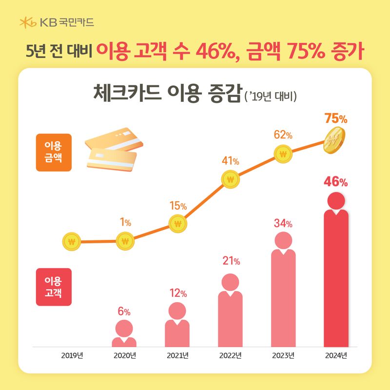 "작년 외국인 체크카드 이용액, 2019년 대비 46% 증가"