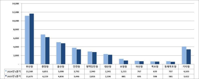 [서울=뉴시스] 주요 무역항별 물동량(2025년 1분기).