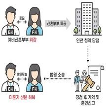 신혼부부 위장 결혼 사례 (출처=연합뉴스)