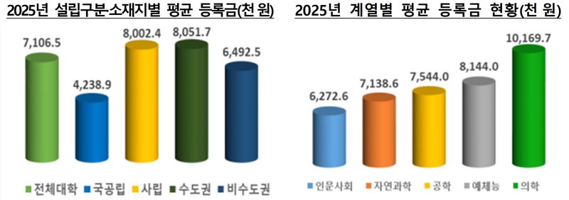 대학등록금 인상 역대 최대… 700만원이 넘었다
