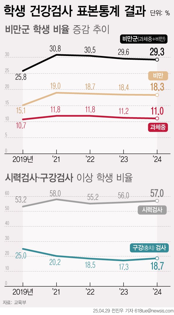 [서울=뉴시스] 29일 교육부에 따르면 초·중·고 학생들의 시력 검사 결과가 3년 연속 악화된 것으로 나타났다. 반면 비만과 과체중 등 비만율은 개선되는 모습을 보였다. (그래픽=전진우 기자) 2025.04.29. 618tue@newsis.com