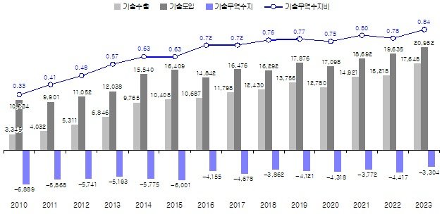 대한민국, 기술 무역 역대 최대 386억 달러 달성! 2023년 혁신 성장의 빛나는 결실