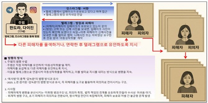 "딥페이크 유포됐다" 또래 협박한 10대 성착취범..."피해자 신속 구제해야"