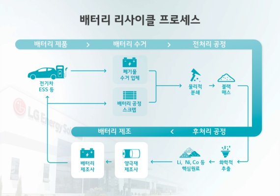 LG엔솔, 佛에 배터리 리사이클 JV 설립…연 2만t 규모