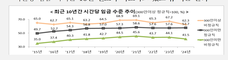 취약한 일자리에 더 매서운 고용한파.. 임금격차 늘고 채용도 감소
