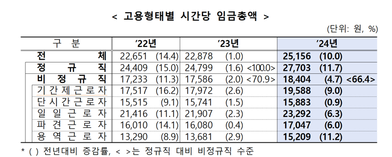 취약한 일자리에 더 매서운 고용한파.. 임금격차 늘고 채용도 감소