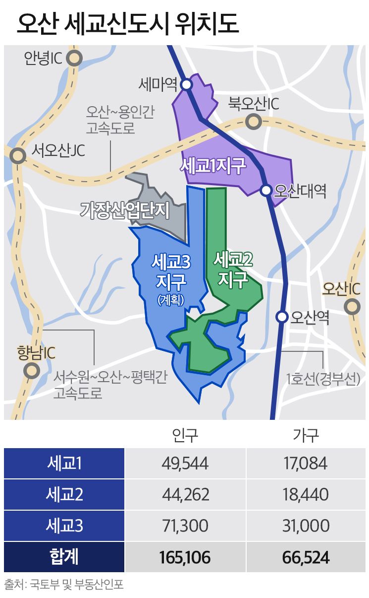 '동탄 잇는 1xbet mobile' 오산세교지구, 6.6만여 가구 수도권 대표 신도시 도약