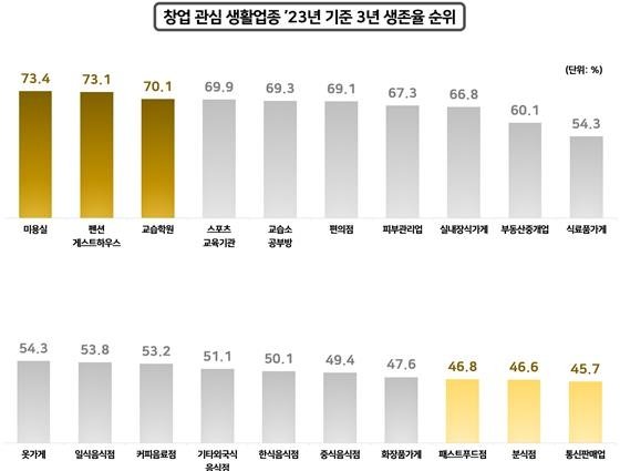 창업 후 3년 뒤 절반만 '생존'…통신판매·분식점 등 폐업 많아 (출처=연합뉴스)