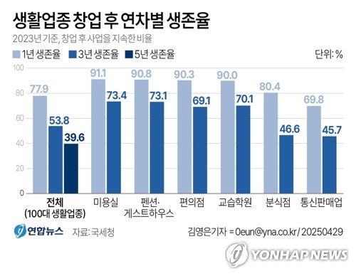 창업 후 3년 뒤 절반만 '생존'…통신판매·분식점 등 폐업 많아 (출처=연합뉴스)