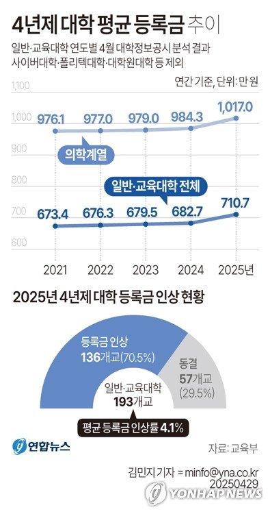 올해 4년제大 70% 등록금 인상…평균 710만원, 의대 1천만 최고 (출처=연합뉴스)