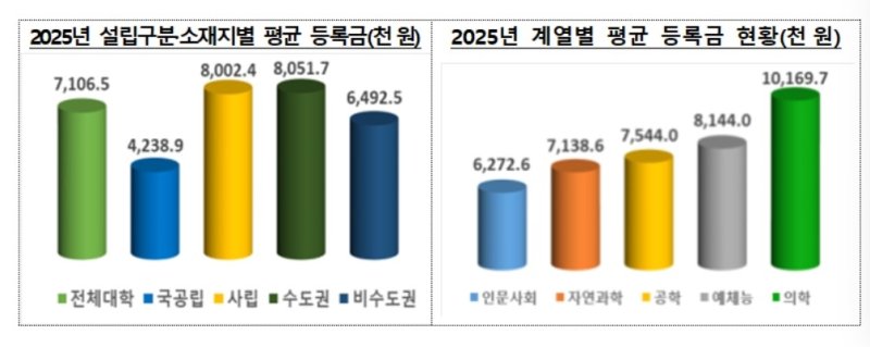 설립유형·소재지·계열별 평균 등록금 (출처=연합뉴스)