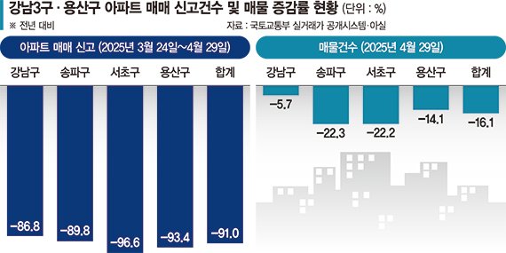"거래·매물 다 실종… 돈 있어도 강남3구·용산 집 못사요"