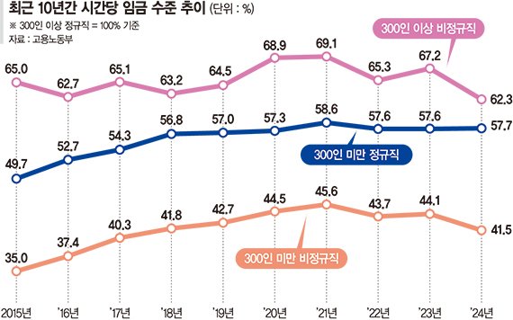 정규직 100만원 벌 때 비정규직 66만원… 격차 더 벌어졌다