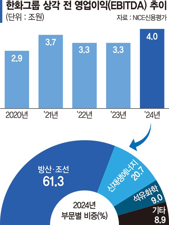 한화그룹 EBITDA 4兆 시대 활짝… ‘방산·조선’ 캐시카우로