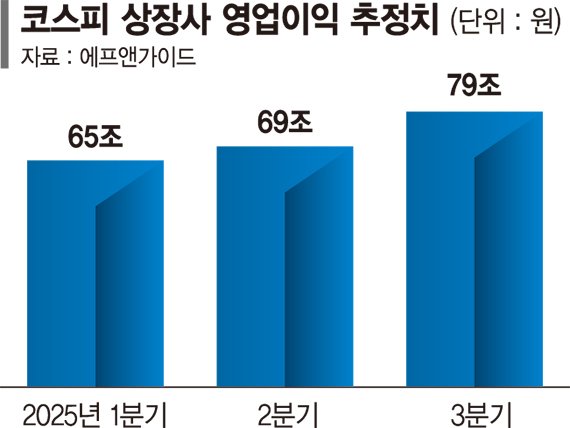 코스피 상장사 1분기 장사 잘했다… 하반기 이익 확대 전망
