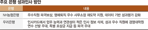 "금융사고 오명 벗자" 은행권 성과주의 앞세워 조직 재정비