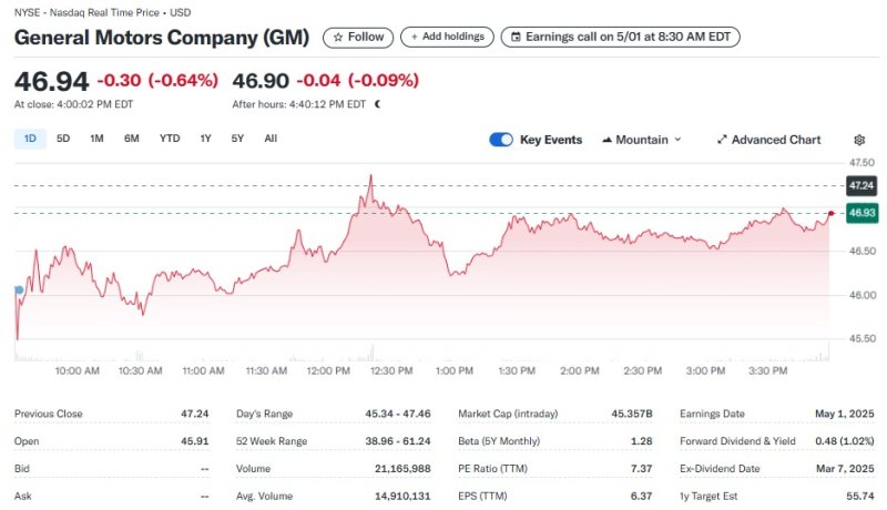 GM 일일 주가추이 - 야후 파이낸스 갈무리