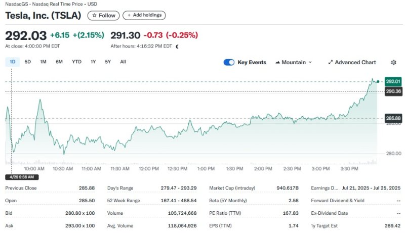 테슬라 일일 주가추이 - 야후 파이낸스 갈무리