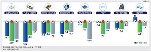 미국 관세 리스크가 업종별로 내년 1xbet login에 미칠 영향 (출처=연합뉴스)