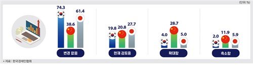 미국 정책 불확실성 대비 향후 투자계획 (출처=연합뉴스)