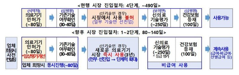 시장 즉시진입 의료기술 제도 (출처=연합뉴스)