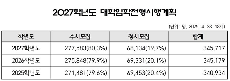 2027학년도 대입 수시모집 80% 돌파