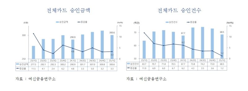 [서울=뉴시스] 전체카드 승인금액과 건수 추이. (사진=여신금융협회 제공) 2025.04.30. photo@newsis.com *재판매 및 DB 금지 /사진=뉴시스