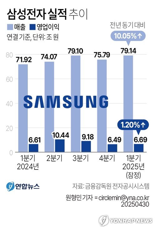 [2보] 삼성전자, 1분기 영업익 6.7조…매출은 79.1조로 사상 최대 (출처=연합뉴스)
