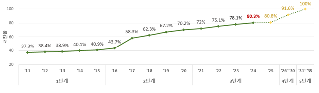 공공시설물 내진율 80.3% 확보...지진에 강한 나라 만든다