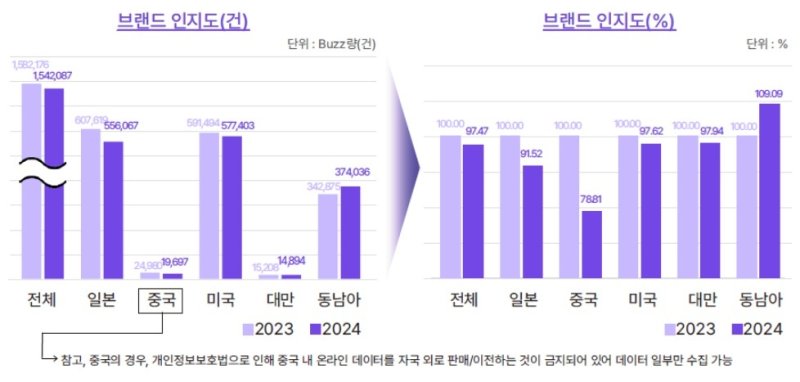 2023~2024 각 방한국의 한국에 대한 브랜드 인지도 변화(야놀자리서치 제공)